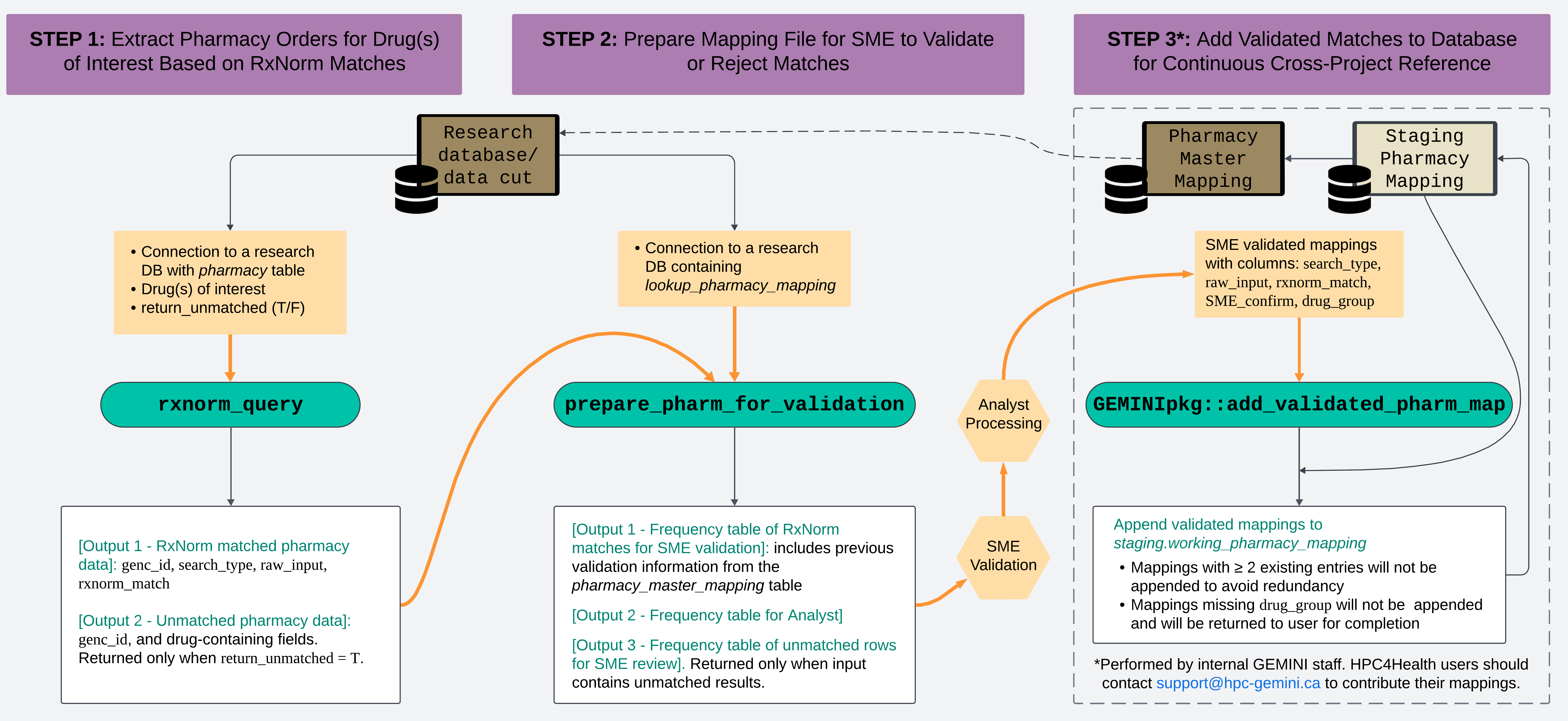 <div style='color:grey; font-size:12px; margin: 0px 0px 0px 20px'>Input-Output Flow Diagram of the Pharmacy Mapping Workflow. Items in orange denote steps requiring analyst or SME engagement. Dashed lines indicate internal GEMINI operations.</div>